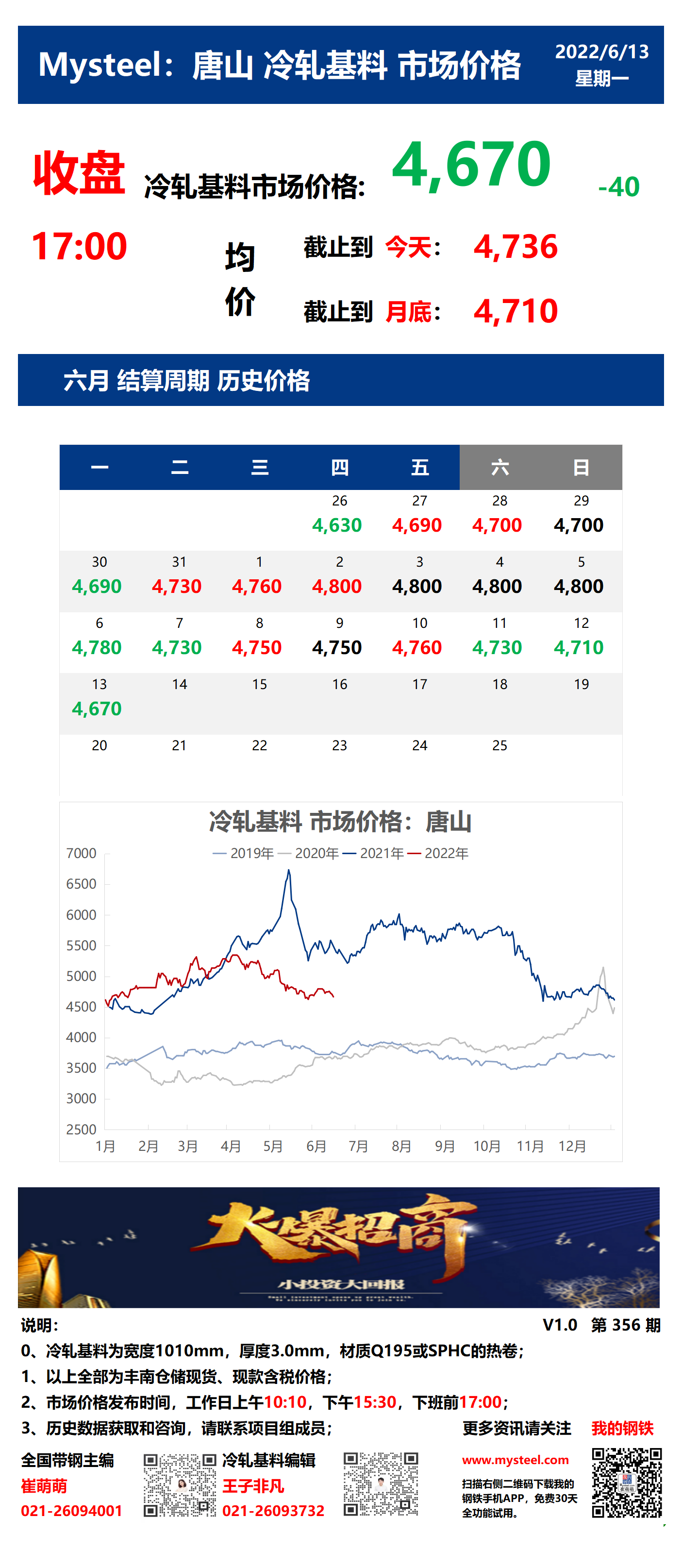 <a href='https://www.mysteel.com/' target='_blank' style='color:#3861ab'>Mysteel</a>：13日唐山冷轧基料市场价格(收盘17:00)