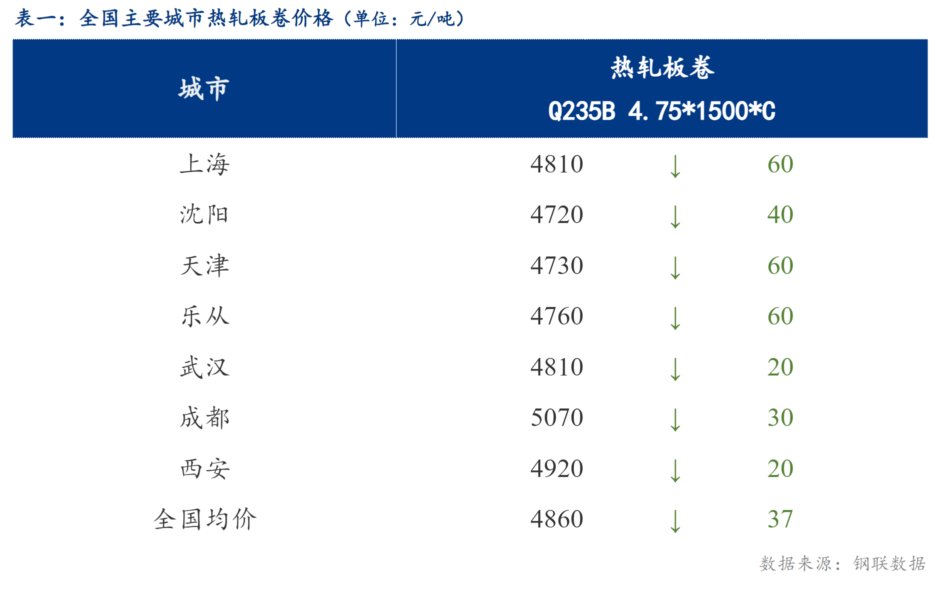 <a href='https://m.mysteel.com/' target='_blank' style='color:#3861ab'>Mysteel</a>日报：全国热轧板卷价格大幅下跌，成交趋弱