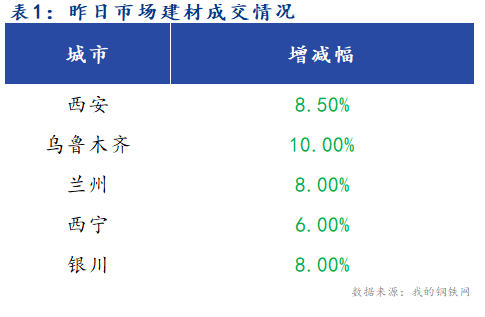 <a href='https://www.mysteel.com/' target='_blank' style='color:#3861ab'>Mysteel</a>早报：西北建筑钢材早盘价格预计偏弱运行