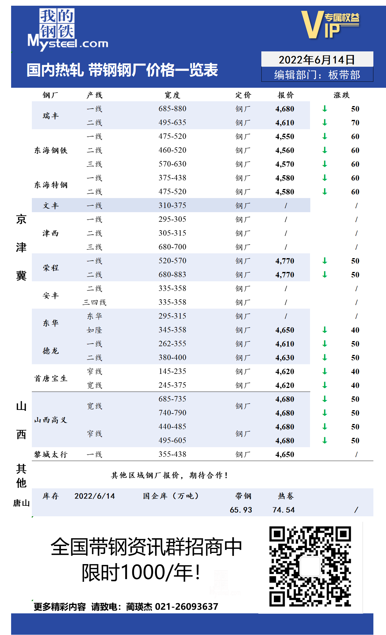 6月14日国内主流<a href='https://m.mysteel.com/market/p-968-----010103-0--------1.html' target='_blank' style='color:#3861ab'>热轧</a><a href='https://m.mysteel.com/market/p-968-----010108-0--------1.html' target='_blank' style='color:#3861ab'>带钢</a>厂价格调整情况