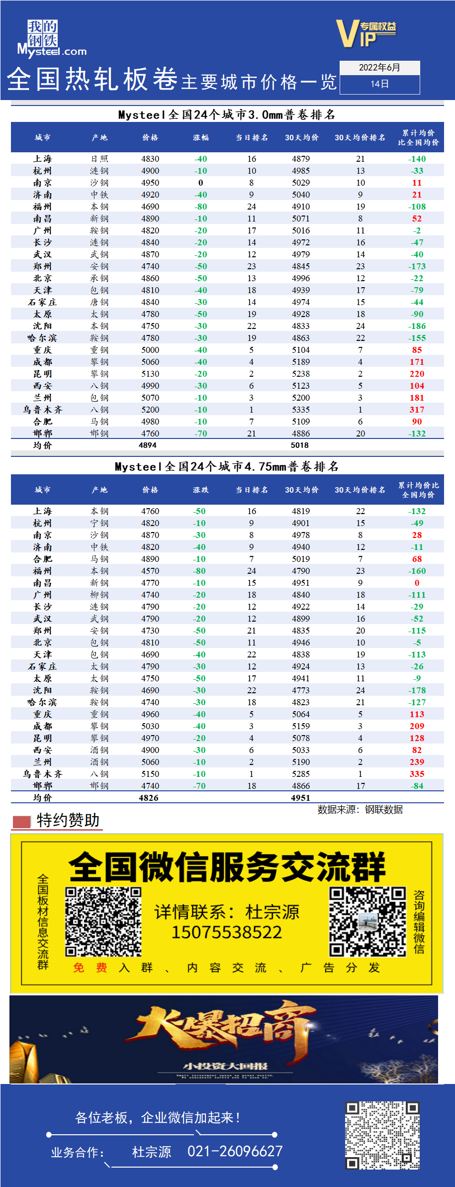 <a href='https://www.mysteel.com/' target='_blank' style='color:#3861ab'>Mysteel</a>快讯：全国<a href='https://rezha.mysteel.com/' target='_blank' style='color:#3861ab'>热轧</a>板卷主要城市价格一览（6月14日）