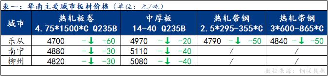 <a href='https://www.mysteel.com/' target='_blank' style='color:#3861ab'>Mysteel</a>日报：华南板材现货价格下跌 成交表现清淡