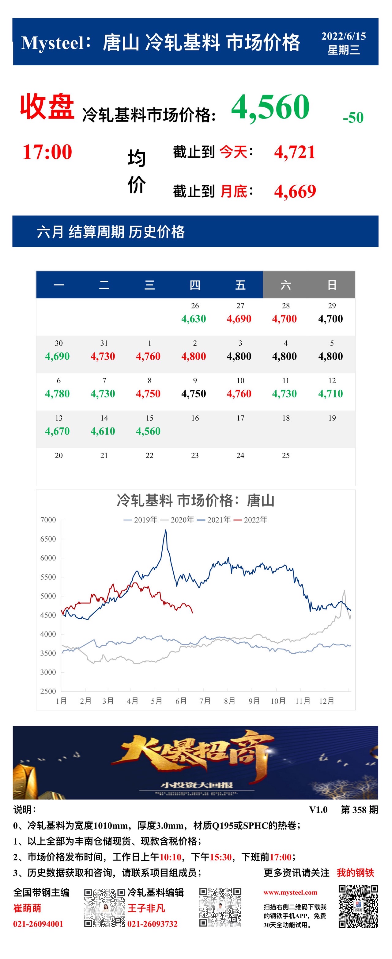 <a href='https://m.mysteel.com/' target='_blank' style='color:#3861ab'>Mysteel</a>：15日唐山冷轧基料市场价格(收盘17:00)