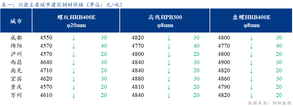 <a href='https://www.mysteel.com/' target='_blank' style='color:#3861ab'>Mysteel</a>日报：川渝建筑钢材价格延续下跌 成交一般