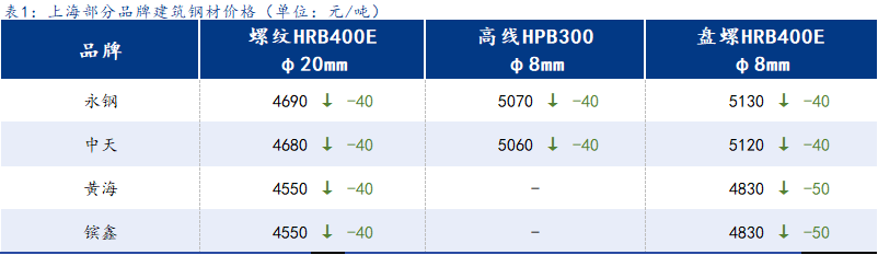 <a href='https://www.mysteel.com/' target='_blank' style='color:#3861ab'>Mysteel</a>日报：上海建筑钢材价格震荡走弱悲观情绪未有缓和