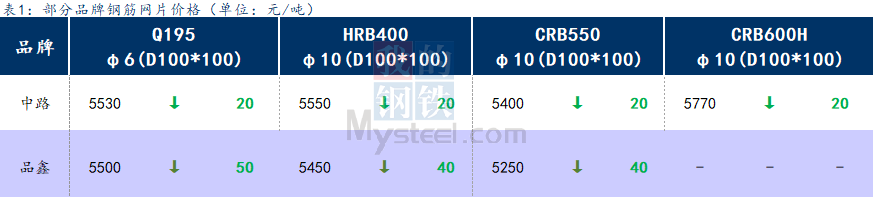 <a href='https://www.mysteel.com/' target='_blank' style='color:#3861ab'>Mysteel</a>日报：上海钢筋网片价格弱势运行，成交一般