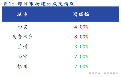 <a href='https://www.mysteel.com/' target='_blank' style='color:#3861ab'>Mysteel</a>早报：西北建筑钢材早盘价格预计稳中趋弱