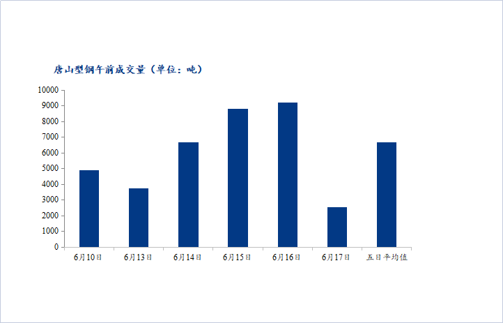 <a href='https://m.mysteel.com/' target='_blank' style='color:#3861ab'>Mysteel</a>数据：唐山调坯型钢成交量较上一交易日早盘减73%（6月17日10：30）