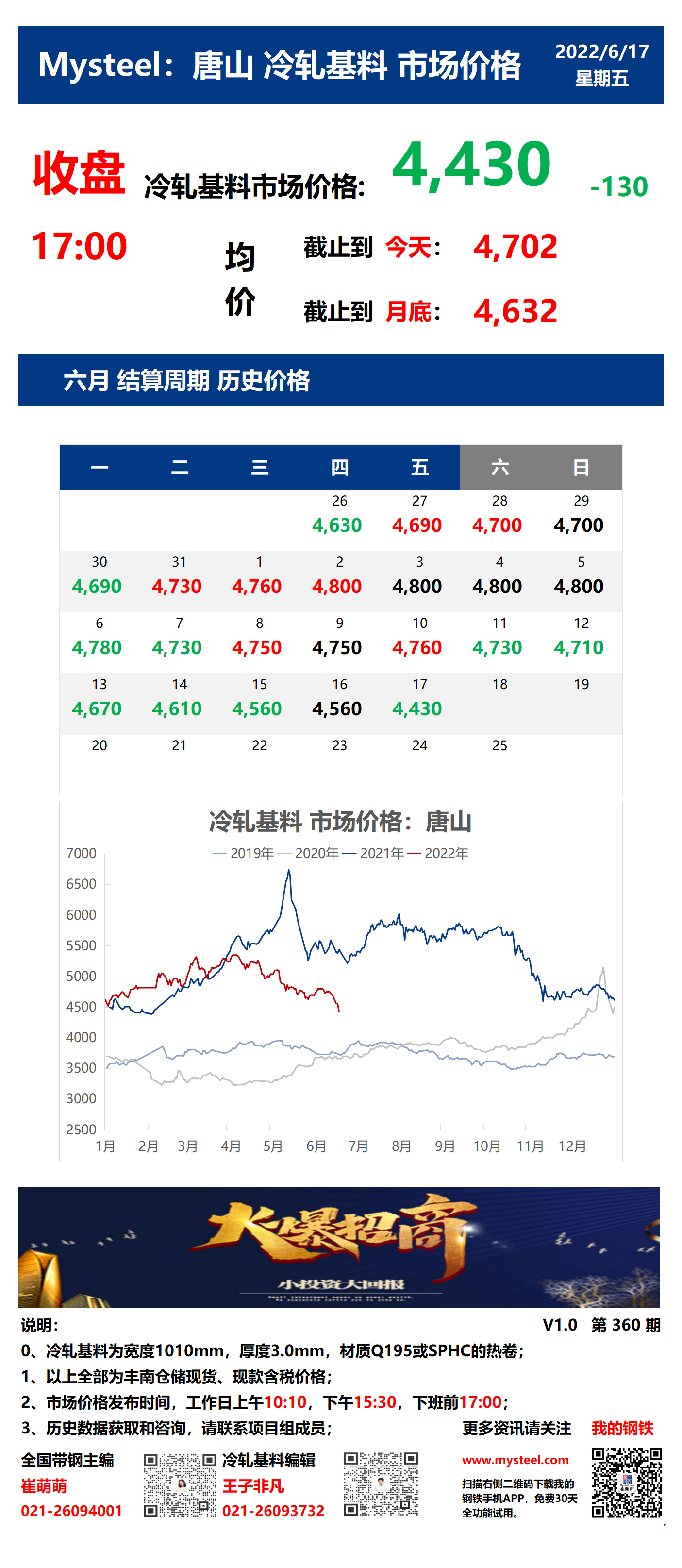 <a href='https://www.mysteel.com/' target='_blank' style='color:#3861ab'>Mysteel</a>：17日唐山冷轧基料市场价格(收盘17:00)