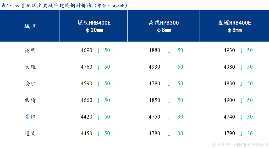 <a href='https://m.mysteel.com/' target='_blank' style='color:#3861ab'>Mysteel</a>日报：成交偏弱 云贵市场建筑钢材价格继续下跌