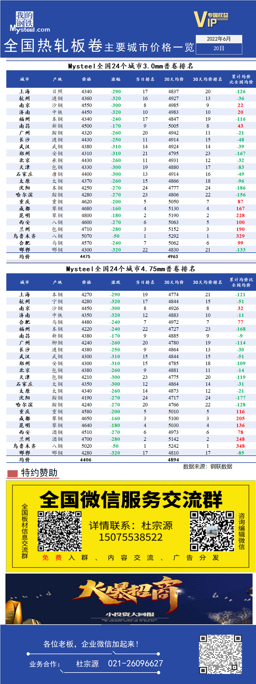 <a href='https://www.mysteel.com/' target='_blank' style='color:#3861ab'>Mysteel</a>快讯：全国<a href='https://rezha.mysteel.com/' target='_blank' style='color:#3861ab'>热轧</a>板卷主要城市价格一览（6月20日）