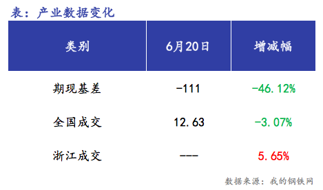 <a href='https://www.mysteel.com/' target='_blank' style='color:#3861ab'>Mysteel</a>早报：浙江<a href='https://jiancai.mysteel.com/' target='_blank' style='color:#3861ab'>建筑钢材</a>早盘价格预计偏弱震荡