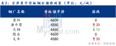 <a href='https://m.mysteel.com/' target='_blank' style='color:#3861ab'>Mysteel</a>日报：京津冀中厚板价格稳中趋弱 成交减量