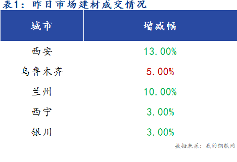 <a href='https://www.mysteel.com/' target='_blank' style='color:#3861ab'>Mysteel</a>早报：西北建筑钢材早盘价格预计趋弱运行