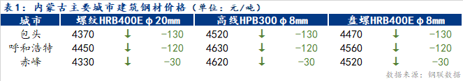 <a href='https://www.mysteel.com/' target='_blank' style='color:#3861ab'>Mysteel</a>日报：内蒙古建筑钢材价格先抑后扬 成交好转