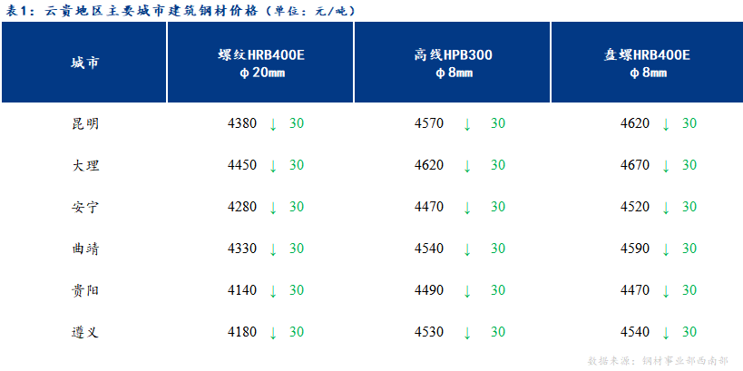 <a href='https://m.mysteel.com/' target='_blank' style='color:#3861ab'>Mysteel</a>日报：商家心态谨慎 云贵建筑钢材弱势运行