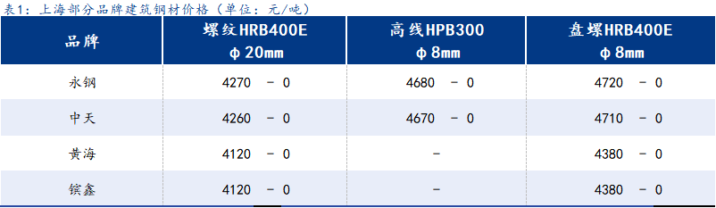 <a href='https://m.mysteel.com/' target='_blank' style='color:#3861ab'>Mysteel</a>日报：上海建筑钢材价格窄幅盘整 需求表现出现回落