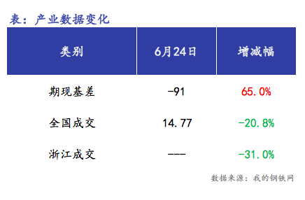 <a href='https://www.mysteel.com/' target='_blank' style='color:#3861ab'>Mysteel</a>早报：浙江<a href='https://jiancai.mysteel.com/' target='_blank' style='color:#3861ab'>建筑钢材</a>早盘价格预计盘整偏强