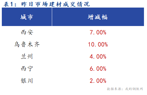 <a href='https://m.mysteel.com/' target='_blank' style='color:#3861ab'>Mysteel</a>早报：西北建筑钢材早盘价格预计盘整趋强运行