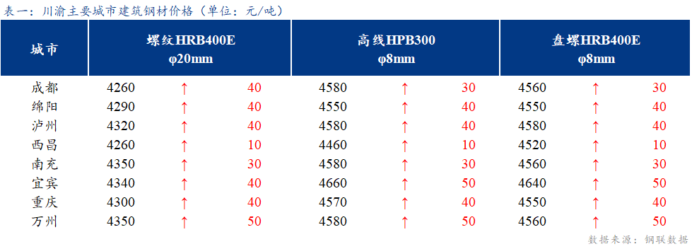 <a href='https://www.mysteel.com/' target='_blank' style='color:#3861ab'>Mysteel</a>日报：川渝建筑钢材大幅上涨 成交尚可