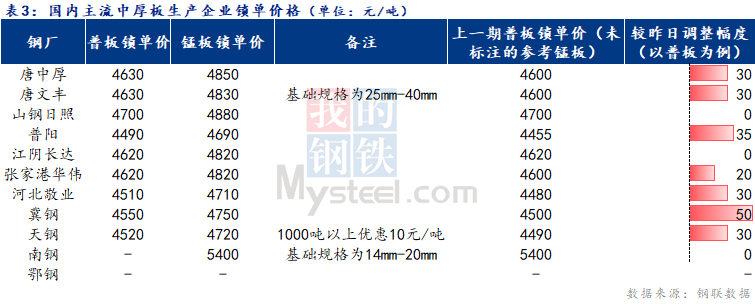 <a href='https://www.mysteel.com/' target='_blank' style='color:#3861ab'>Mysteel</a>日报：全国<a href='http://zhongban.mysteel.com/' target='_blank' style='color:#3861ab'>中厚板价格</a>上行 成交表现尚可