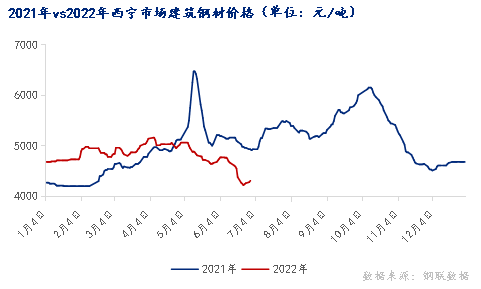<a href='https://m.mysteel.com/' target='_blank' style='color:#3861ab'>Mysteel</a>：西宁现货偏弱市场情绪仍需消化 后市无需太过悲观