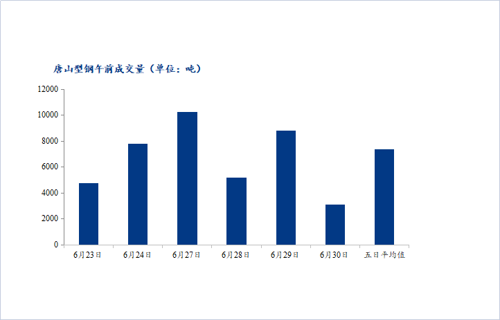 <a href='https://www.mysteel.com/' target='_blank' style='color:#3861ab'>Mysteel</a>数据：唐山调坯型钢成交量较上一交易日早盘减65%（6月30日10：30）