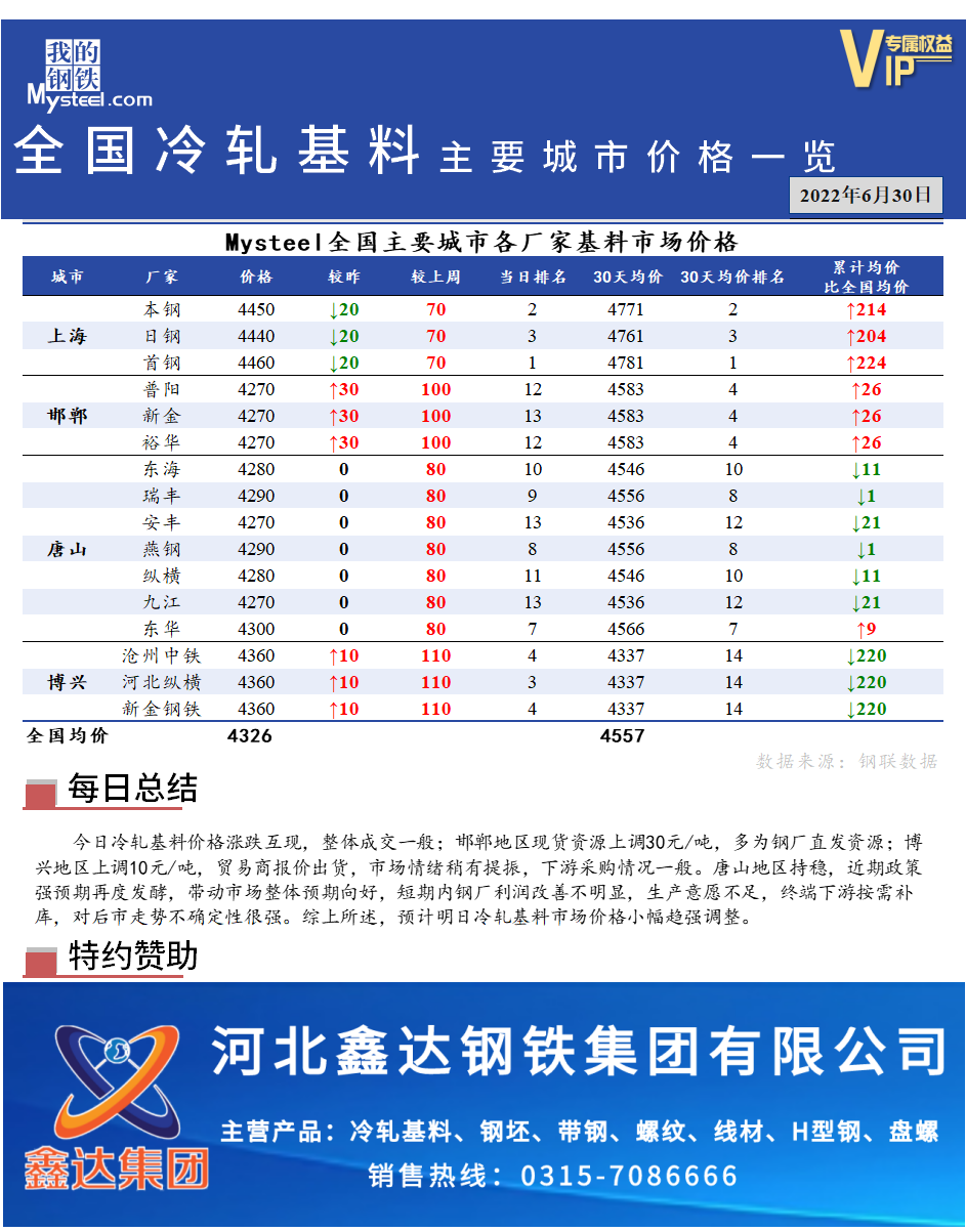 <a href='https://www.mysteel.com/' target='_blank' style='color:#3861ab'>Mysteel</a>快讯：全国<a href='https://lengzha.mysteel.com/' target='_blank' style='color:#3861ab'>冷轧</a>基料主要城市价格一览（6月30日）