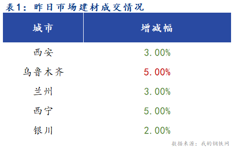 <a href='https://m.mysteel.com/' target='_blank' style='color:#3861ab'>Mysteel</a>早报：西北建筑钢材早盘价格预计平稳运行