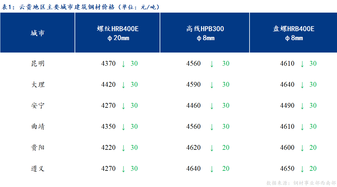 <a href='https://www.mysteel.com/' target='_blank' style='color:#3861ab'>Mysteel</a>日报：云贵市场建筑钢材价格弱势运行