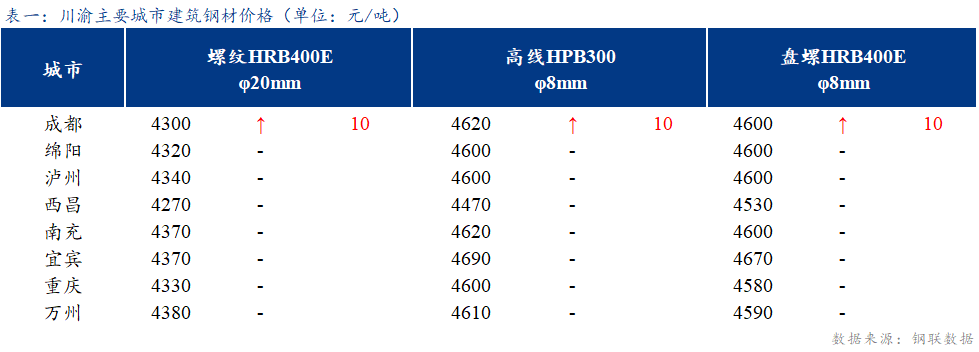 <a href='https://www.mysteel.com/' target='_blank' style='color:#3861ab'>Mysteel</a>日报：川渝建筑钢材价格弱势盘整 成交偏弱