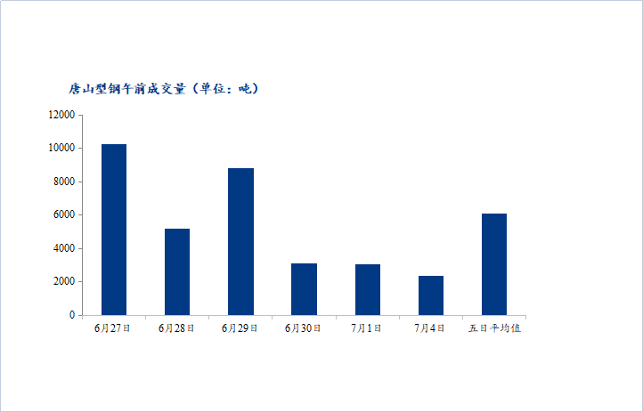 <a href='https://www.mysteel.com/' target='_blank' style='color:#3861ab'>Mysteel</a>数据：唐山调坯型钢成交量较上一交易日早盘减23%（7月4日16：00）