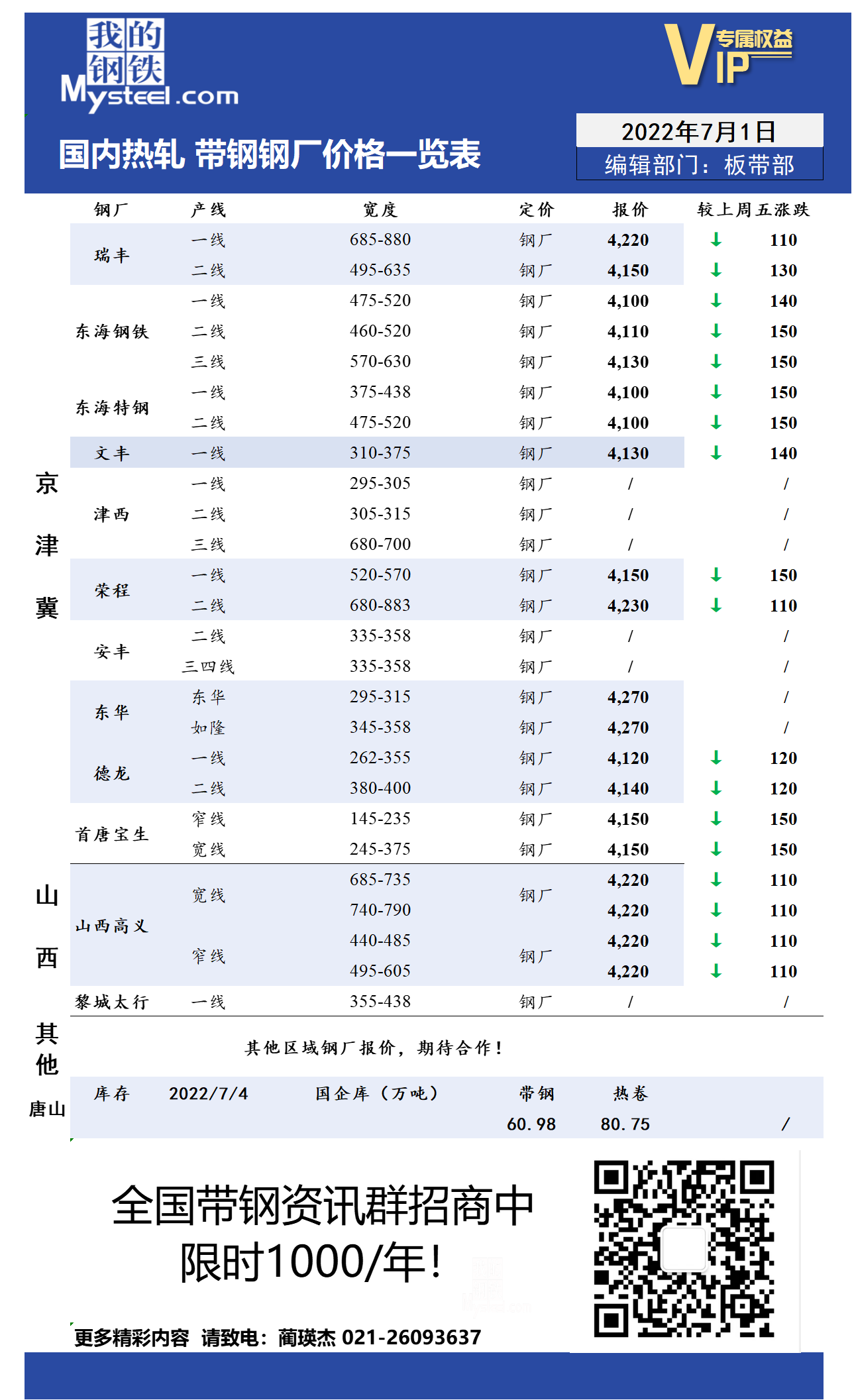 7月4日国内主流<a href='https://m.mysteel.com/market/p-968-----010103-0--------1.html' target='_blank' style='color:#3861ab'>热轧</a><a href='https://m.mysteel.com/market/p-968-----010108-0--------1.html' target='_blank' style='color:#3861ab'>带钢</a>厂价格调整情况