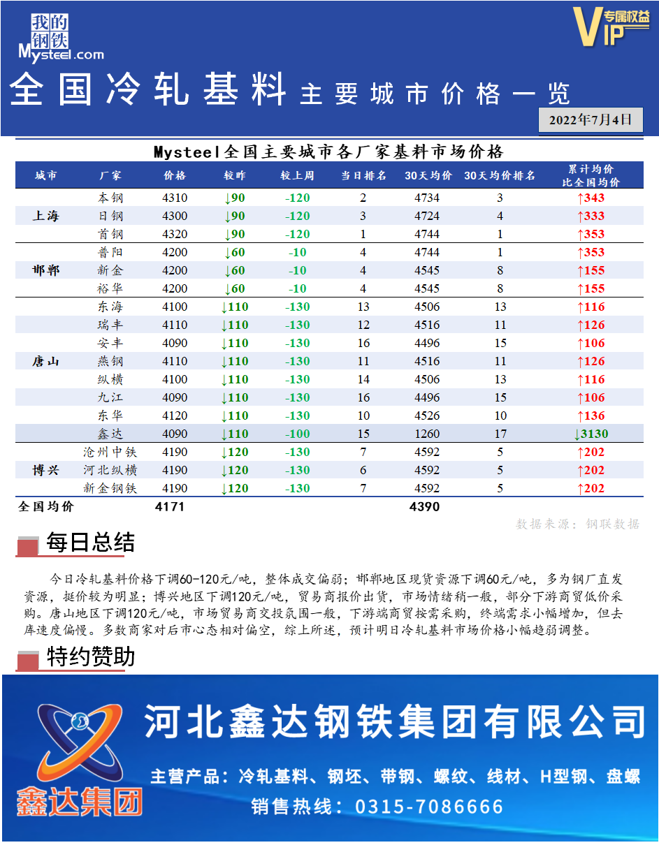 <a href='https://www.mysteel.com/' target='_blank' style='color:#3861ab'>Mysteel</a>快讯：全国<a href='https://lengzha.mysteel.com/' target='_blank' style='color:#3861ab'>冷轧</a>基料主要城市价格一览（7月4日）