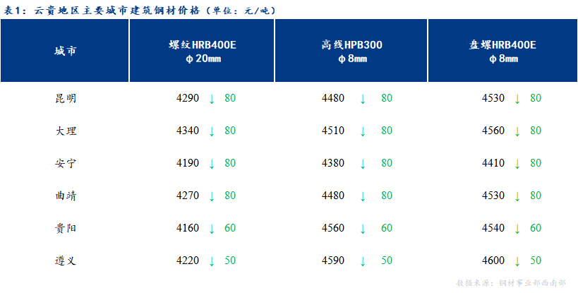 <a href='https://m.mysteel.com/' target='_blank' style='color:#3861ab'>Mysteel</a>日报：商家心态悲观 云贵建筑钢材弱势下跌