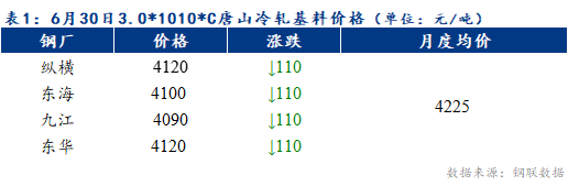 Mysteel早报：天津冷轧及镀锌板卷价格预计下跌20元/吨