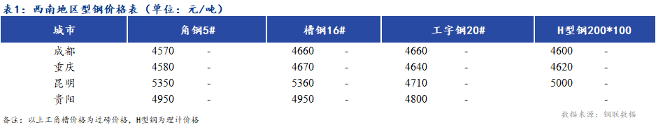 <a href='https://www.mysteel.com/' target='_blank' style='color:#3861ab'>Mysteel</a>日报：西南地区型钢价格暂稳观望 出货不佳