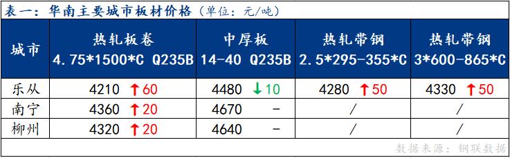 <a href='https://www.mysteel.com/' target='_blank' style='color:#3861ab'>Mysteel</a>日报：华南板材价格涨跌互现 成交表现一般