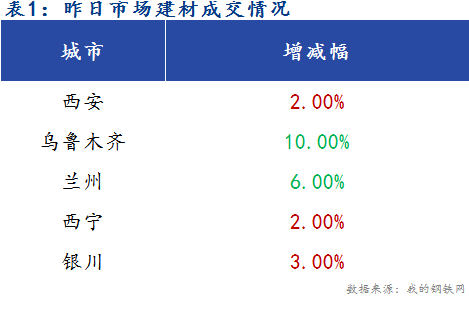 <a href='https://www.mysteel.com/' target='_blank' style='color:#3861ab'>Mysteel</a>早报：西北建筑钢材早盘价格预计盘整运行