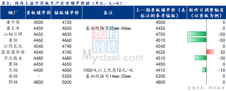 <a href='https://www.mysteel.com/' target='_blank' style='color:#3861ab'>Mysteel</a>日报：全国<a href='http://zhongban.mysteel.com/' target='_blank' style='color:#3861ab'>中厚板价格</a>趋弱调整 成交一般