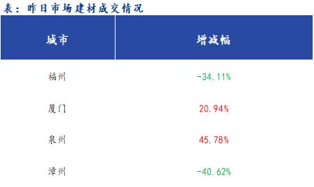 <a href='https://www.mysteel.com/' target='_blank' style='color:#3861ab'>Mysteel</a>早报：福建<a href='https://jiancai.mysteel.com/' target='_blank' style='color:#3861ab'>建筑钢材</a>早盘价格预计报稳运行