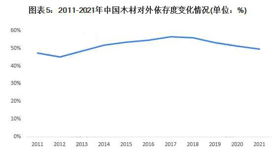 木材对外依存度49%！我国木材加工企业数量同比增加1314家！