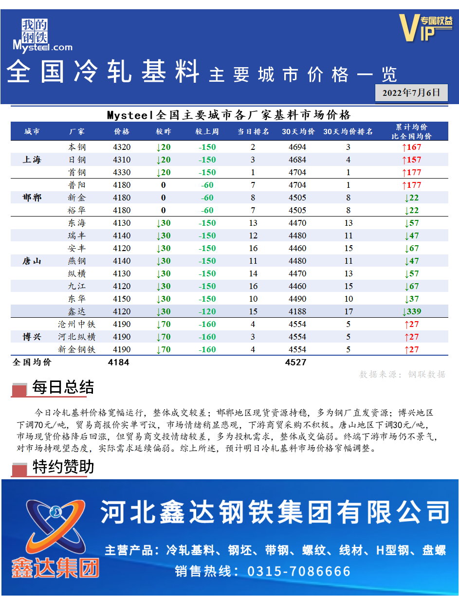 <a href='https://www.mysteel.com/' target='_blank' style='color:#3861ab'>Mysteel</a>快讯：全国<a href='https://lengzha.mysteel.com/' target='_blank' style='color:#3861ab'>冷轧</a>基料主要城市价格一览（7月6日）