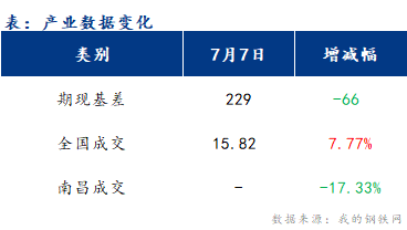 <a href='https://m.mysteel.com/' target='_blank' style='color:#3861ab'>Mysteel</a>早报：江西<a href='https://m.mysteel.com/market/p-968-----010101-0--------1.html' target='_blank' style='color:#3861ab'>建筑钢材</a>价格或小幅探涨