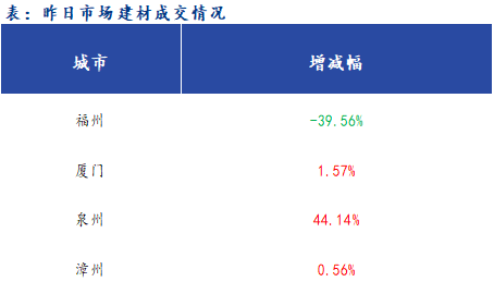 <a href='https://www.mysteel.com/' target='_blank' style='color:#3861ab'>Mysteel</a>早报：福建<a href='https://jiancai.mysteel.com/' target='_blank' style='color:#3861ab'>建筑钢材</a>早盘价格预计弱稳运行