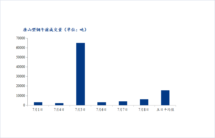 <a href='https://www.mysteel.com/' target='_blank' style='color:#3861ab'>Mysteel</a>数据：唐山调坯型钢成交量较上一交易日早盘增58%（7月8日10：30）