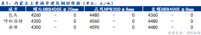 <a href='https://www.mysteel.com/' target='_blank' style='color:#3861ab'>Mysteel</a>日报：内蒙古建筑钢材平稳 成交疲软