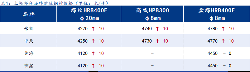 <a href='https://www.mysteel.com/' target='_blank' style='color:#3861ab'>Mysteel</a>日报：上海建筑钢材窄幅调整成交走弱