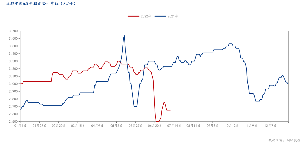 成都重废6厚价格走势：单位（元_吨）