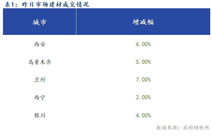 <a href='https://m.mysteel.com/' target='_blank' style='color:#3861ab'>Mysteel</a>早报：西北建筑钢材早盘价格预计弱势运行